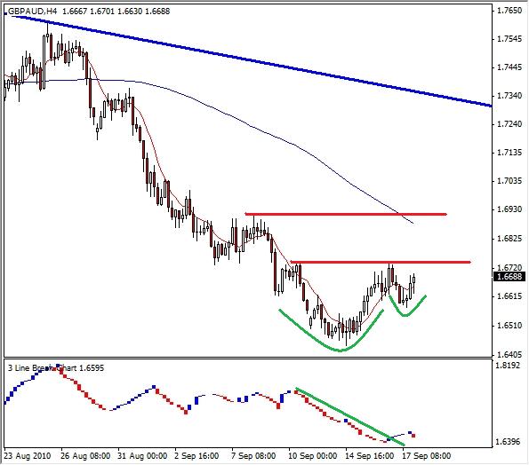 GBP/AUD Technical Analysis Graph GBP/AUD Technical Analysis Graph